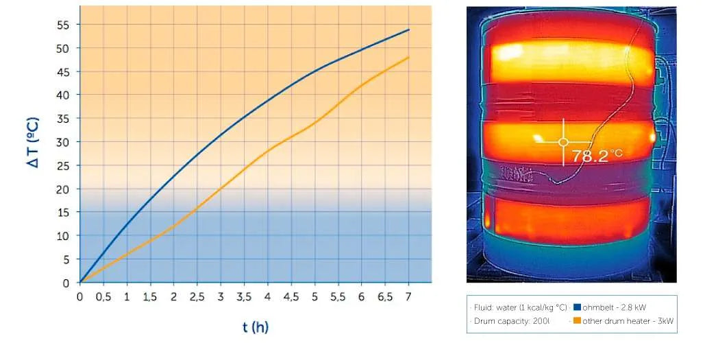 OHMBELT – Fassheizband mit festem Aufsteckthermostat 0–150°C